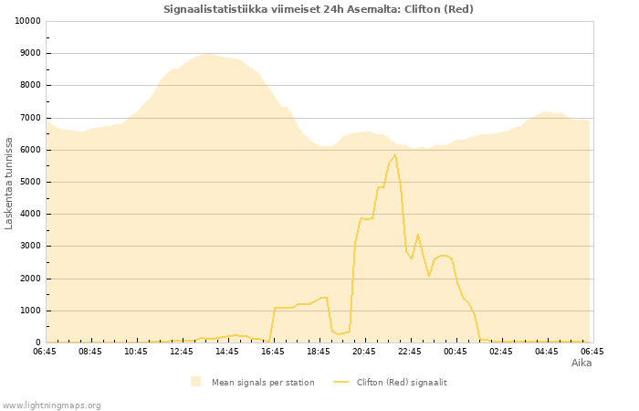 Graafit: Signaalistatistiikka