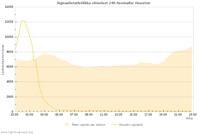 Graafit: Signaalistatistiikka