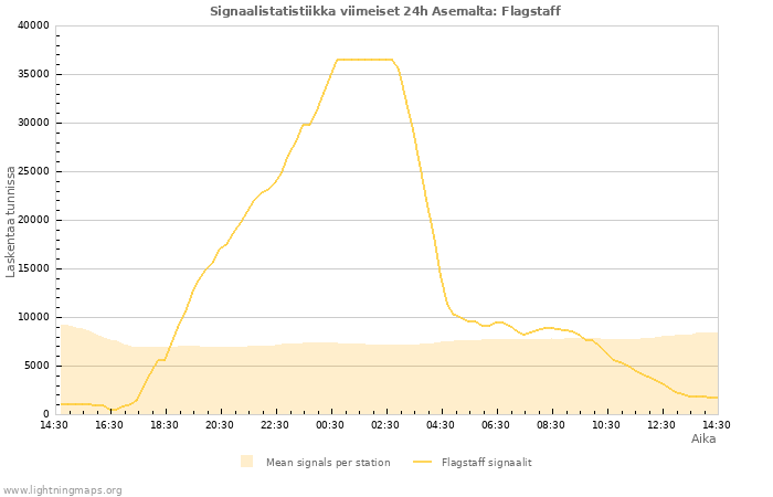 Graafit: Signaalistatistiikka