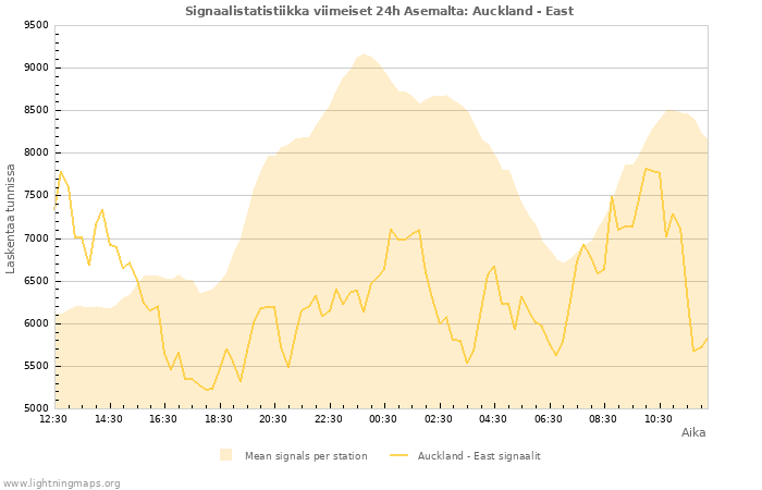 Graafit: Signaalistatistiikka