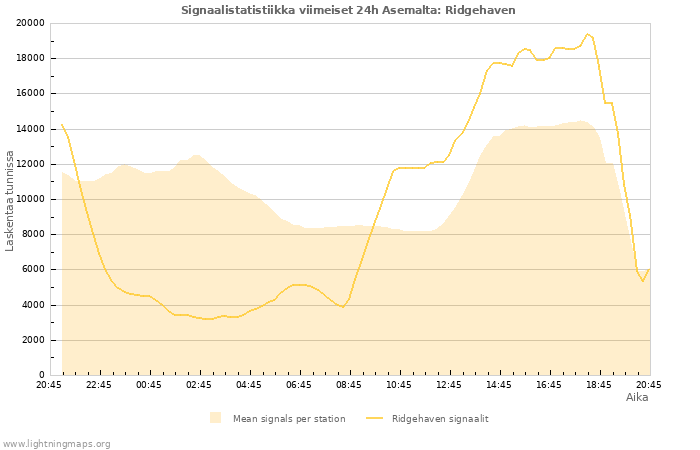 Graafit: Signaalistatistiikka