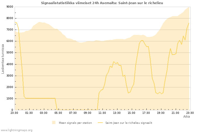 Graafit: Signaalistatistiikka