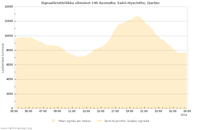 Graafit: Signaalistatistiikka