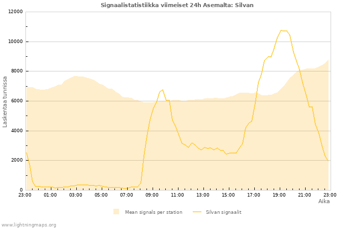 Graafit: Signaalistatistiikka