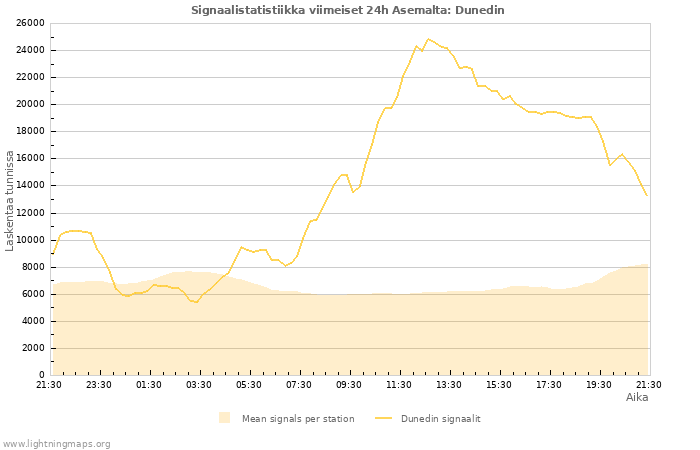 Graafit: Signaalistatistiikka