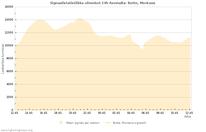 Graafit: Signaalistatistiikka