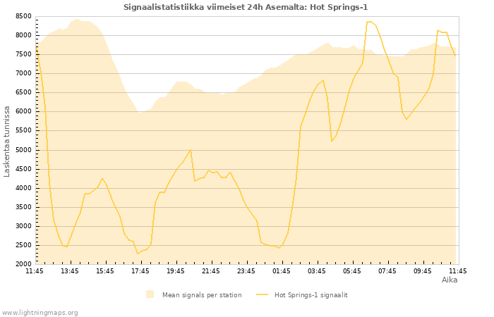 Graafit: Signaalistatistiikka