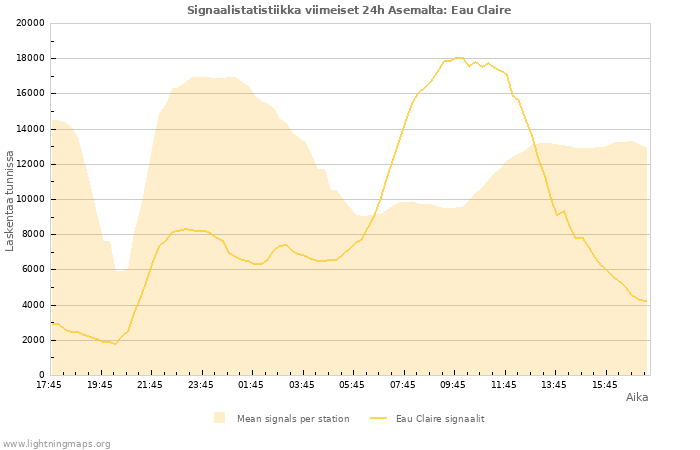 Graafit: Signaalistatistiikka