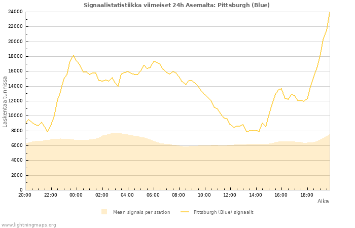 Graafit: Signaalistatistiikka