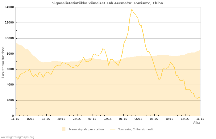 Graafit: Signaalistatistiikka