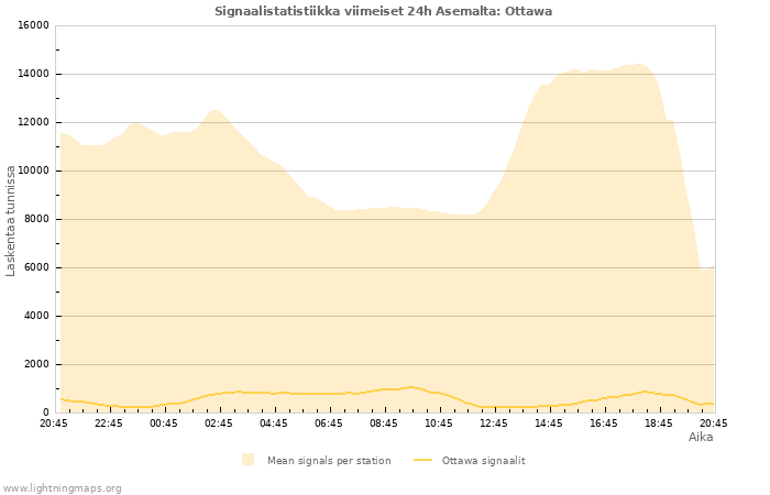 Graafit: Signaalistatistiikka