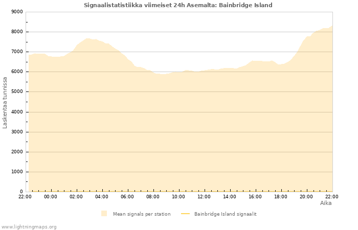 Graafit: Signaalistatistiikka