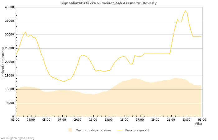 Graafit: Signaalistatistiikka