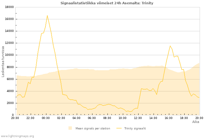 Graafit: Signaalistatistiikka