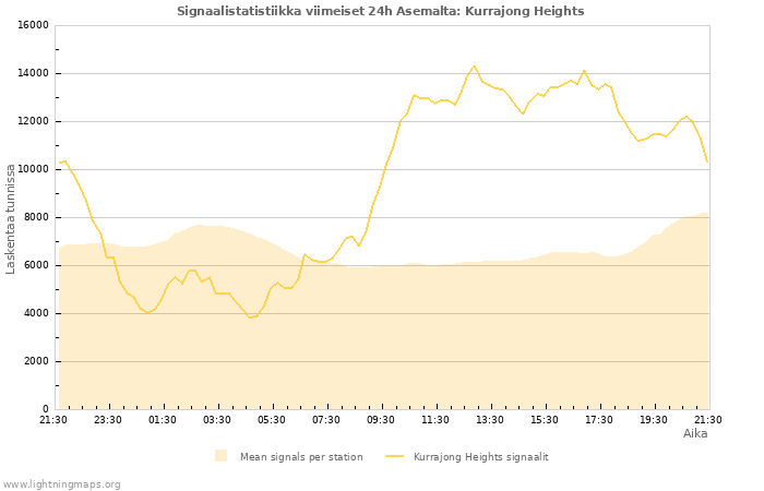 Graafit: Signaalistatistiikka