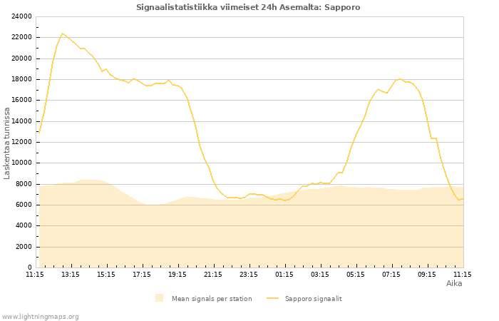 Graafit: Signaalistatistiikka