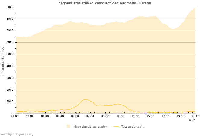 Graafit: Signaalistatistiikka