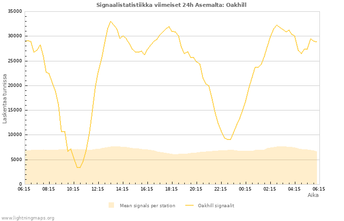 Graafit: Signaalistatistiikka