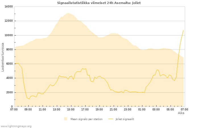 Graafit: Signaalistatistiikka