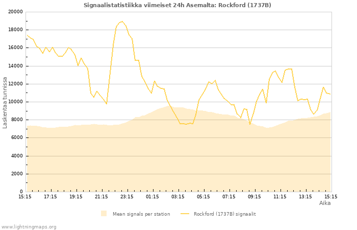 Graafit: Signaalistatistiikka