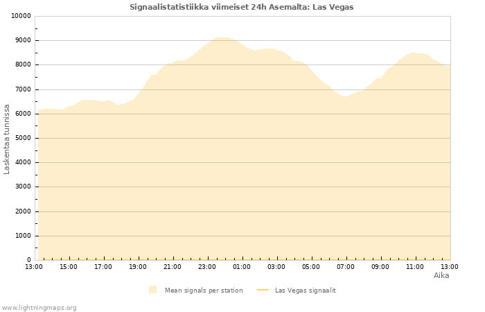 Graafit: Signaalistatistiikka