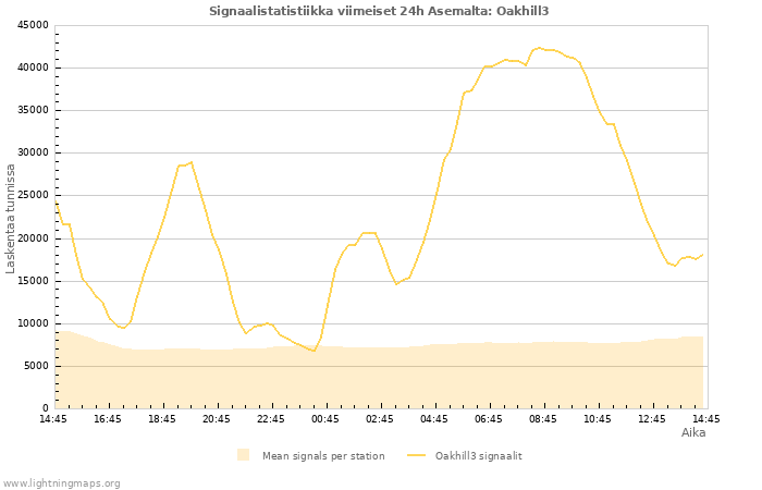 Graafit: Signaalistatistiikka