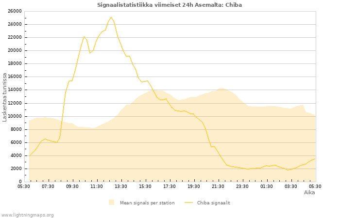 Graafit: Signaalistatistiikka