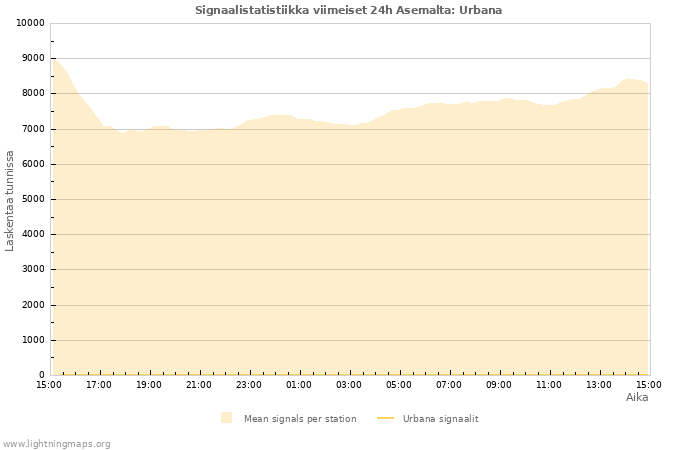 Graafit: Signaalistatistiikka