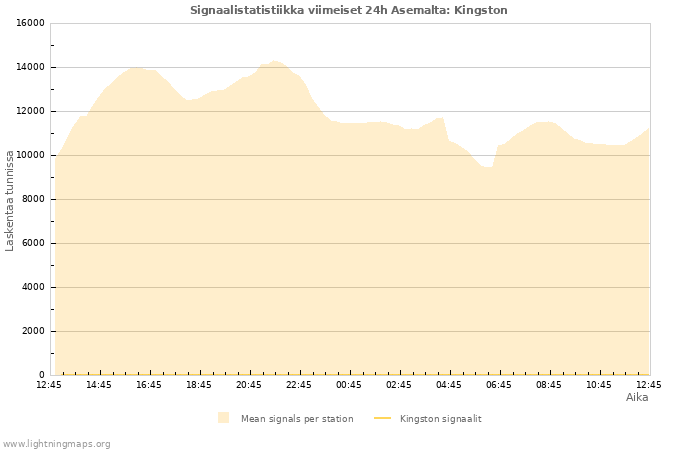 Graafit: Signaalistatistiikka