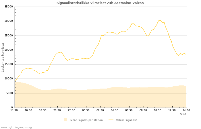 Graafit: Signaalistatistiikka