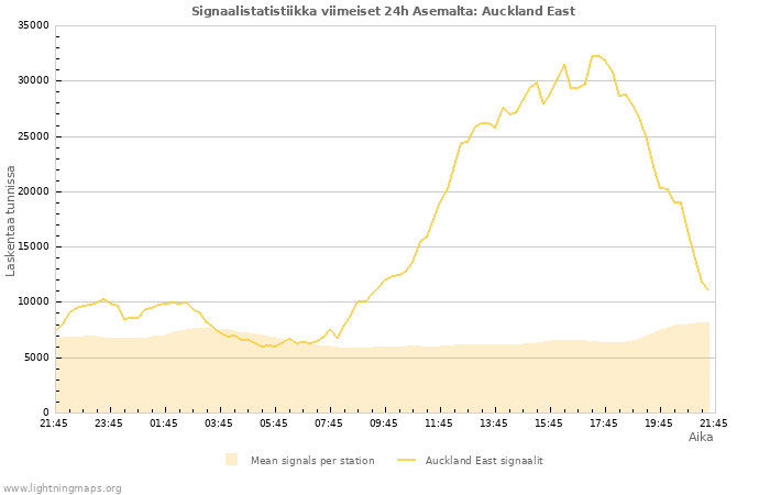 Graafit: Signaalistatistiikka