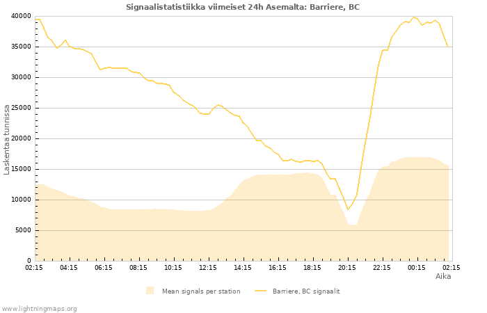 Graafit: Signaalistatistiikka