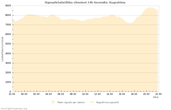 Graafit: Signaalistatistiikka