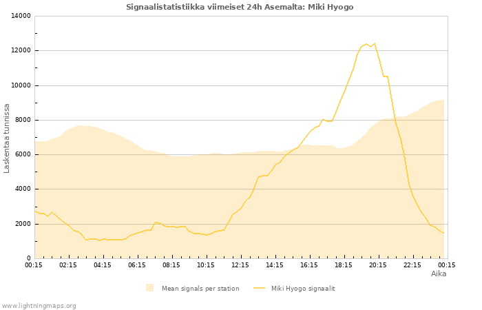 Graafit: Signaalistatistiikka