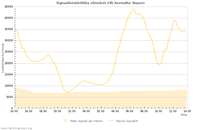 Graafit: Signaalistatistiikka