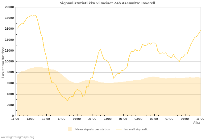 Graafit: Signaalistatistiikka