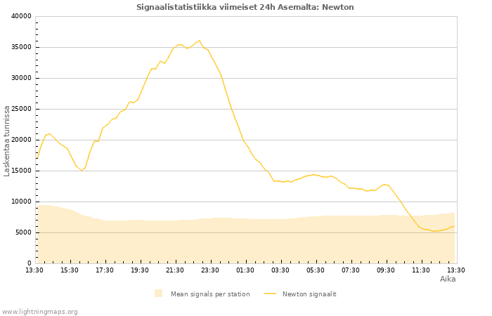 Graafit: Signaalistatistiikka