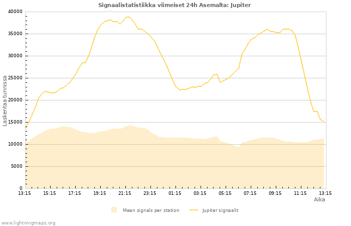 Graafit: Signaalistatistiikka