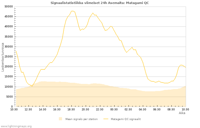 Graafit: Signaalistatistiikka