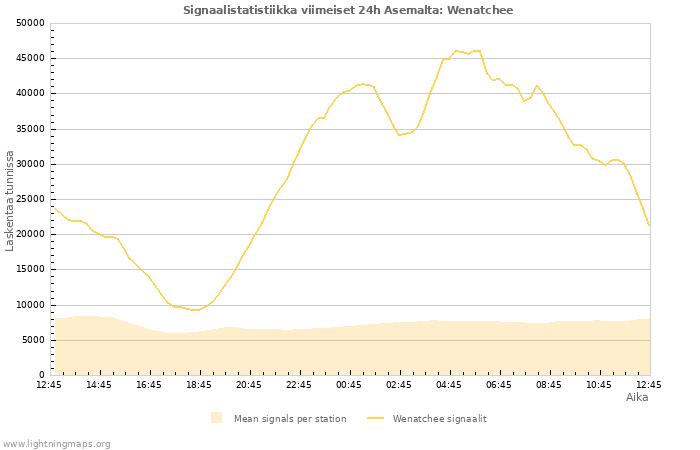 Graafit: Signaalistatistiikka