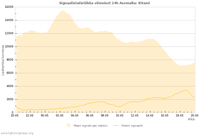 Graafit: Signaalistatistiikka