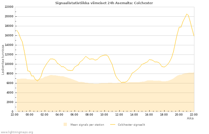 Graafit: Signaalistatistiikka