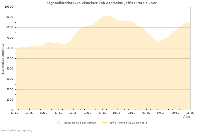 Graafit: Signaalistatistiikka