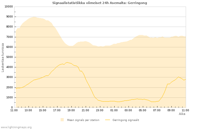 Graafit: Signaalistatistiikka