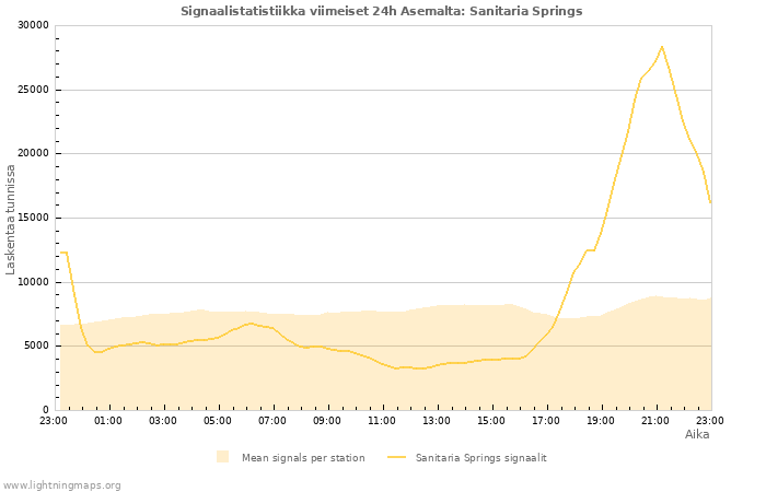 Graafit: Signaalistatistiikka