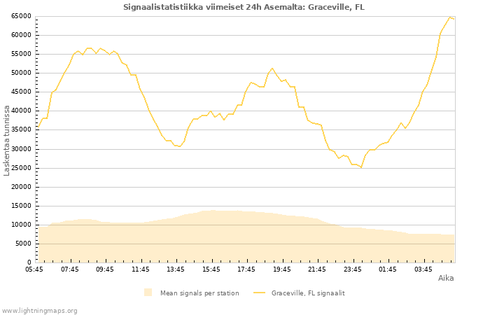 Graafit: Signaalistatistiikka