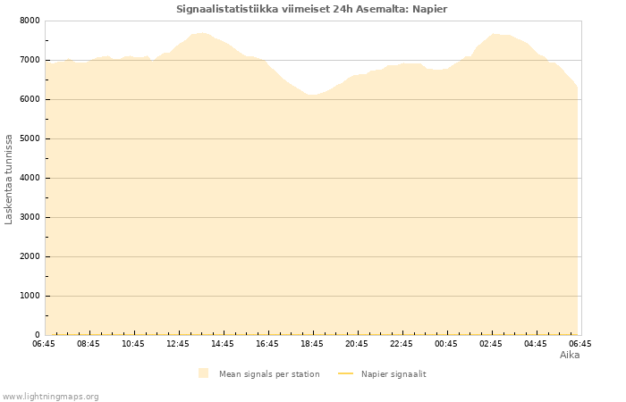 Graafit: Signaalistatistiikka