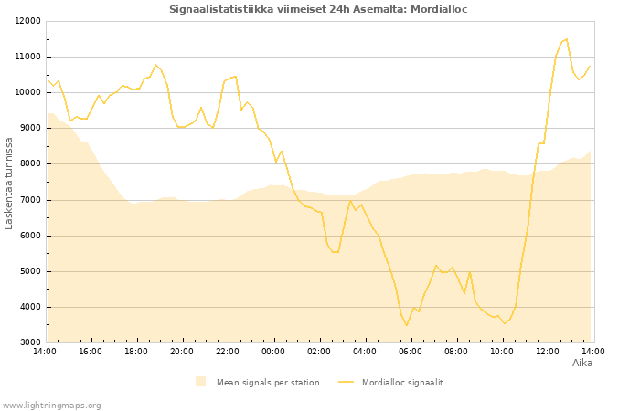 Graafit: Signaalistatistiikka