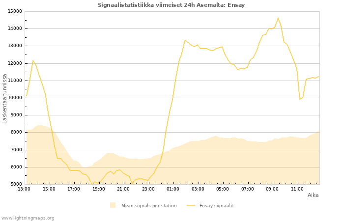 Graafit: Signaalistatistiikka