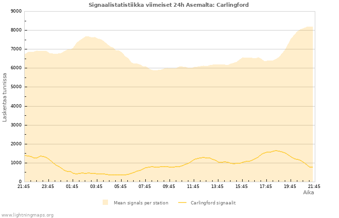 Graafit: Signaalistatistiikka